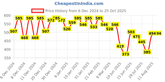 ajio.com campus sutra Checked Shirt with Patch Pockets campus sutra Price History Graph from 6 Dec 2024 to 24 Oct 2025