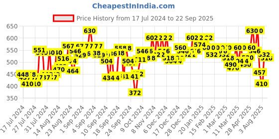 ajio.com campus sutra Checked Shirt with Roll-Tab Sleeves campus sutra Price History Graph from 17 Jul 2024 to 22 Sep 2025