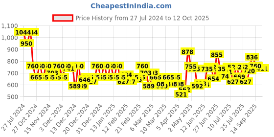 ajio.com campus sutra Checked Shirt with Spread Collar campus sutra Price History Graph from 27 Jul 2024 to 12 Oct 2025