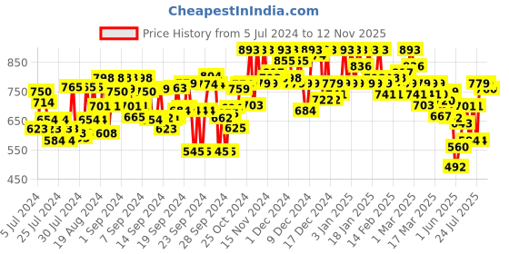 ajio.com campus sutra Checked Spread-Collar Shirt campus sutra Price History Graph from 5 Jul 2024 to 12 Nov 2025