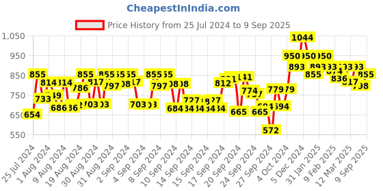 ajio.com campus sutra Checked Spread-Collar Shirt campus sutra Price History Graph from 25 Jul 2024 to 9 Sep 2025