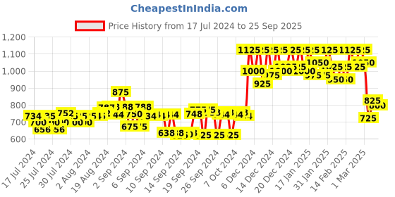 ajio.com campus sutra Checked Zip-Front Jacket with Insert Pockets campus sutra Price History Graph from 17 Jul 2024 to 25 Sep 2025