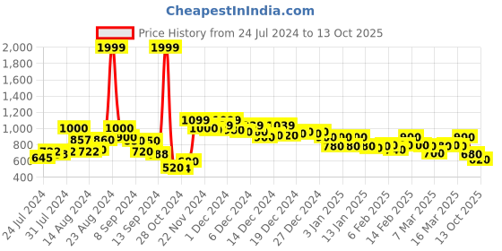 ajio.com campus sutra Checkered Woolen Cardigan campus sutra Price History Graph from 24 Jul 2024 to 13 Oct 2025