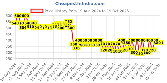 ajio.com campus sutra Checks Print Raglan Sleeves Jacket campus sutra Price History Graph from 19 Aug 2024 to 17 Oct 2025