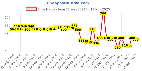 ajio.com campus sutra Checks Print Sweatshirt campus sutra Price History Graph from 31 Aug 2024 to 19 Nov 2025