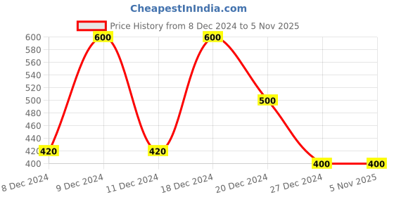 ajio.com campus sutra Coat with Insert Pockets campus sutra Price History Graph from 8 Dec 2024 to 5 Nov 2025