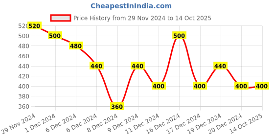 ajio.com campus sutra Colour-block Hoodie Sweatshirt campus sutra Price History Graph from 29 Nov 2024 to 13 Oct 2025