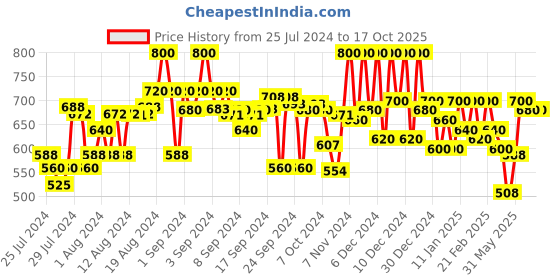 ajio.com campus sutra Colour-block Hoodie with Drawstrings campus sutra Price History Graph from 25 Jul 2024 to 16 Oct 2025