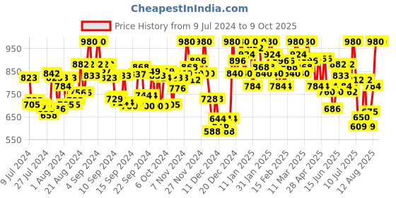 ajio.com campus sutra Colour-Block Jacket with Zip-Front campus sutra Price History Graph from 9 Jul 2024 to 8 Oct 2025