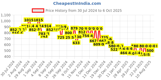 ajio.com campus sutra Colour-block Jacket with Zip-Front Closure campus sutra Price History Graph from 30 Jul 2024 to 5 Oct 2025
