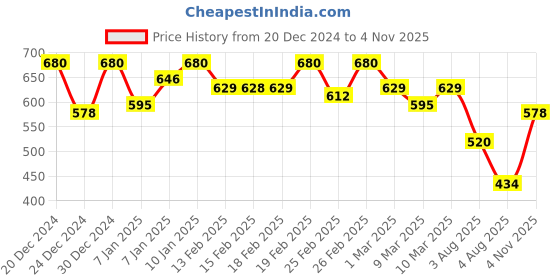 ajio.com campus sutra Colour-block Sweatshirt campus sutra Price History Graph from 20 Dec 2024 to 4 Nov 2025