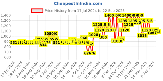 ajio.com campus sutra Colourblock Biker Jacket campus sutra Price History Graph from 17 Jul 2024 to 22 Sep 2025