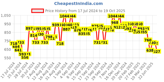 ajio.com campus sutra Colourblock Hooded Sweatshirt campus sutra Price History Graph from 17 Jul 2024 to 19 Oct 2025