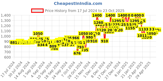 ajio.com campus sutra Colourblock Hooded Track Jacket campus sutra Price History Graph from 17 Jul 2024 to 23 Oct 2025