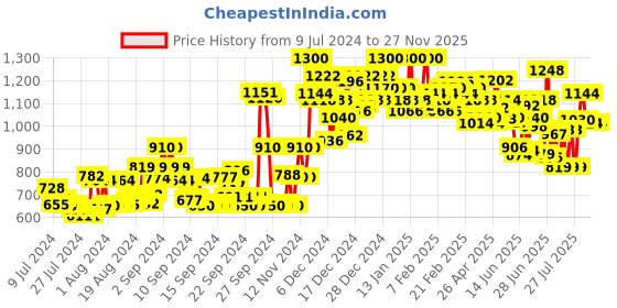 ajio.com campus sutra Colourblock Hooded Trucker Jacket with Pockets campus sutra Price History Graph from 9 Jul 2024 to 25 Nov 2025