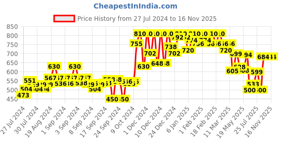 ajio.com campus sutra Colourblock Jacket with Insert Pockets campus sutra Price History Graph from 27 Jul 2024 to 15 Nov 2025