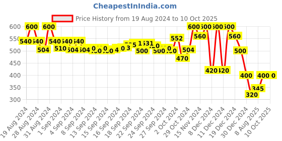ajio.com campus sutra Colourblock Jacket with Insert Pockets campus sutra Price History Graph from 19 Aug 2024 to 10 Oct 2025