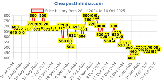 ajio.com campus sutra Colourblock Round-Neck Pullover campus sutra Price History Graph from 28 Jul 2024 to 16 Oct 2025