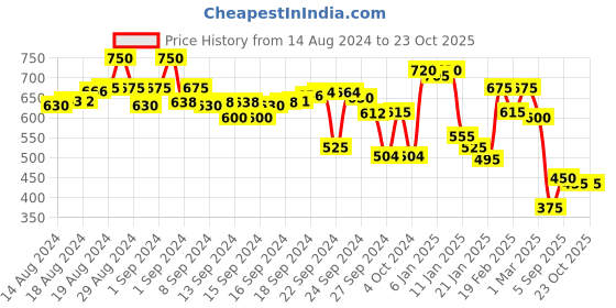 ajio.com campus sutra Colourblock Straight Track Pant campus sutra Price History Graph from 14 Aug 2024 to 23 Oct 2025