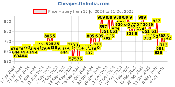 ajio.com campus sutra Colourblock Zip-Front Track Jacket campus sutra Price History Graph from 17 Jul 2024 to 11 Oct 2025