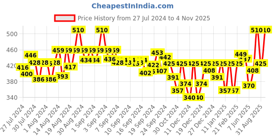 ajio.com campus sutra Cotton Hoodie with Kangaroo Pocket campus sutra Price History Graph from 27 Jul 2024 to 4 Nov 2025
