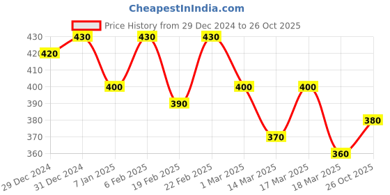 ajio.com campus sutra Crew-Neck T-Shirt with Logo Print campus sutra Price History Graph from 29 Dec 2024 to 26 Oct 2025