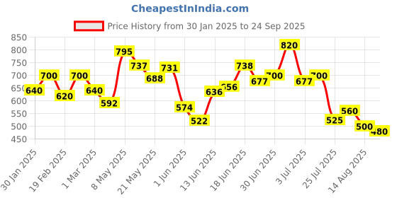 ajio.com campus sutra Crop Hoodie with Contrast Panel campus sutra Price History Graph from 30 Jan 2025 to 24 Sep 2025