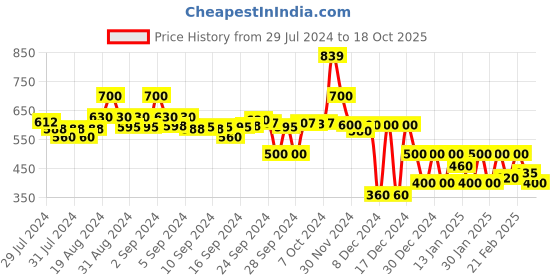ajio.com campus sutra Crop Hoodie with Cut-Out campus sutra Price History Graph from 29 Jul 2024 to 18 Oct 2025