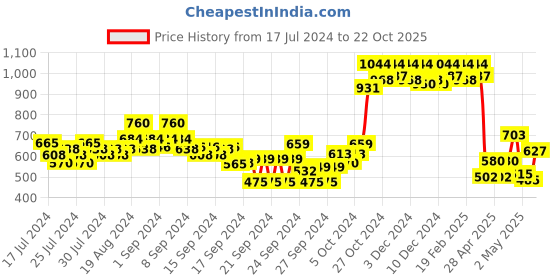 ajio.com campus sutra Denim Shorts with Contrast Taping campus sutra Price History Graph from 17 Jul 2024 to 22 Oct 2025