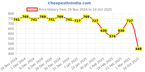 ajio.com campus sutra Denim Shorts with Contrast Taping campus sutra Price History Graph from 29 Nov 2024 to 24 Oct 2025