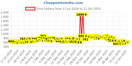 ajio.com campus sutra Denim Shorts with Drawstring Waist campus sutra Price History Graph from 17 Jul 2024 to 30 Sep 2025