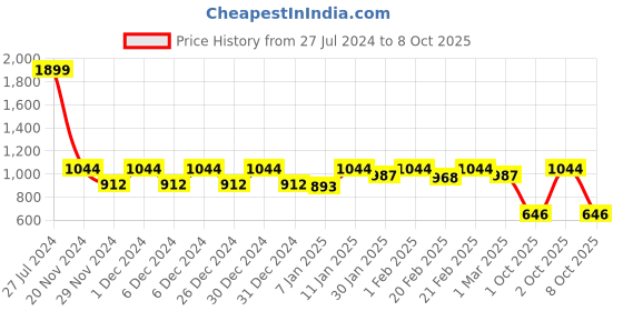 ajio.com campus sutra Denim Shorts with Drawstring Waist campus sutra Price History Graph from 27 Jul 2024 to 8 Oct 2025