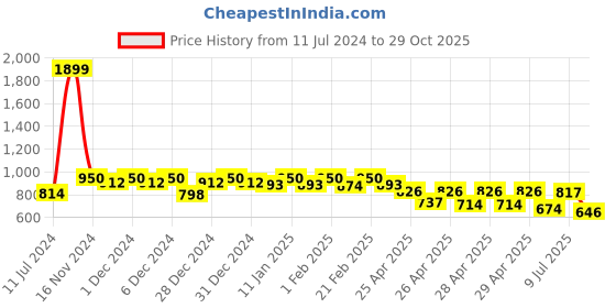 ajio.com campus sutra Denim Shorts with Elasticated Drawstring Waist campus sutra Price History Graph from 11 Jul 2024 to 29 Oct 2025