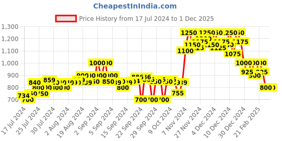 ajio.com campus sutra Denim Zip-Front Jacket campus sutra Price History Graph from 17 Jul 2024 to 30 Nov 2025