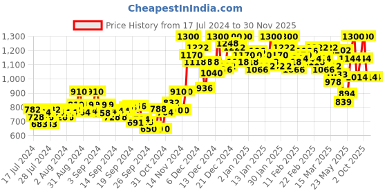 ajio.com campus sutra Dyed-Washed Hooded Jacket campus sutra Price History Graph from 17 Jul 2024 to 30 Nov 2025