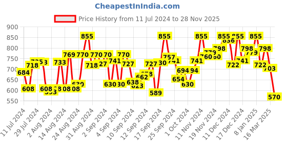 ajio.com campus sutra Embossed Spread-Collar Shirt campus sutra Price History Graph from 11 Jul 2024 to 28 Nov 2025