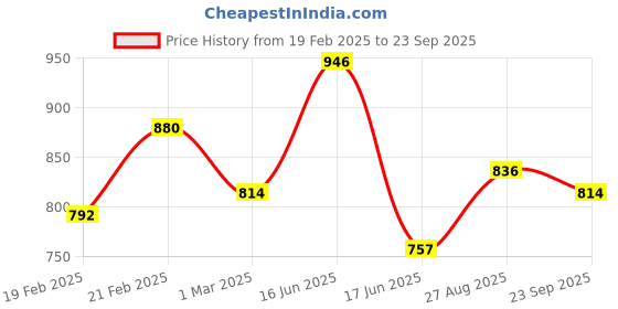 ajio.com campus sutra Embroidered Sweatshirt with Flap Pockets campus sutra Price History Graph from 19 Feb 2025 to 23 Sep 2025