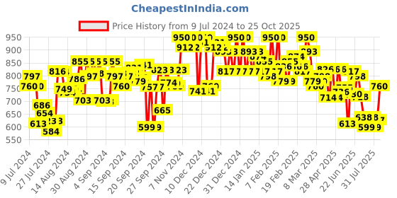 ajio.com campus sutra Flat-Front Denim Shorts campus sutra Price History Graph from 9 Jul 2024 to 25 Oct 2025