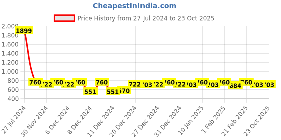 ajio.com campus sutra Flat-Front Denim Shorts campus sutra Price History Graph from 27 Jul 2024 to 23 Oct 2025
