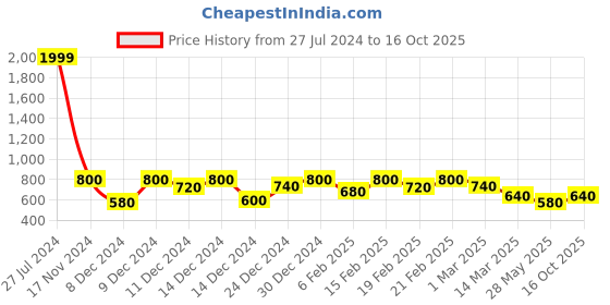 ajio.com campus sutra Flat-Front Denim Shorts campus sutra Price History Graph from 27 Jul 2024 to 16 Oct 2025