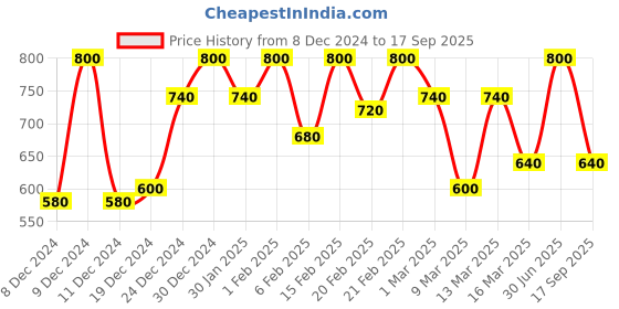 ajio.com campus sutra Flat-Front Denim Shorts campus sutra Price History Graph from 8 Dec 2024 to 17 Sep 2025