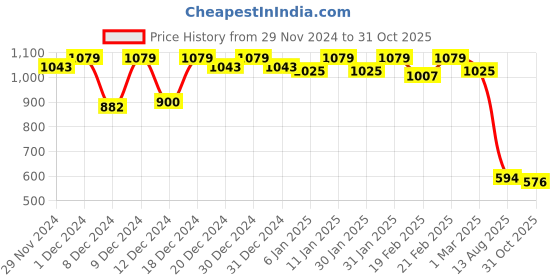 ajio.com campus sutra Flat-Front Denim Shorts with 5 Pocket Styling campus sutra Price History Graph from 29 Nov 2024 to 31 Oct 2025