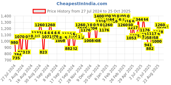 ajio.com campus sutra Full Length Zip Front Jacket campus sutra Price History Graph from 27 Jul 2024 to 24 Oct 2025