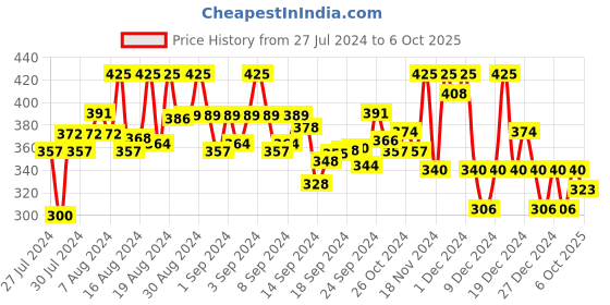 ajio.com campus sutra Full-Sleeves Hoodie with Drawstring campus sutra Price History Graph from 27 Jul 2024 to 6 Oct 2025