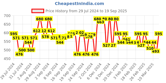 ajio.com campus sutra Full-Sleeves Hoodie with Drawstring campus sutra Price History Graph from 29 Jul 2024 to 19 Sep 2025