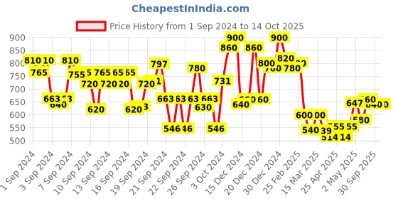 ajio.com campus sutra Full-Sleeves Shirt with Patch Pocket campus sutra Price History Graph from 1 Sep 2024 to 13 Oct 2025