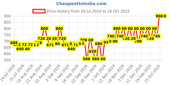 ajio.com campus sutra Graphic Print Hooded Sweatshirt campus sutra Price History Graph from 29 Jul 2024 to 15 Oct 2025