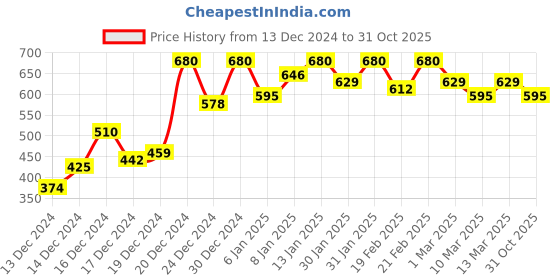 ajio.com campus sutra Graphic Print Hoodie with Kangaroo Pocket campus sutra Price History Graph from 13 Dec 2024 to 31 Oct 2025