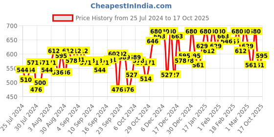 ajio.com campus sutra Graphic Print Sweatshirt campus sutra Price History Graph from 25 Jul 2024 to 17 Oct 2025