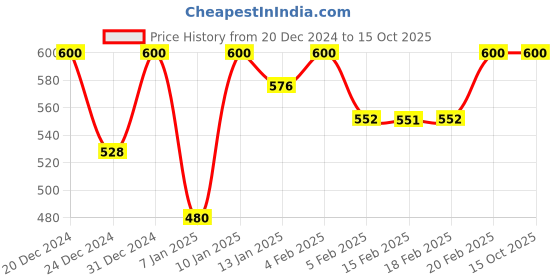 ajio.com campus sutra Heathered Hoodie campus sutra Price History Graph from 20 Dec 2024 to 15 Oct 2025